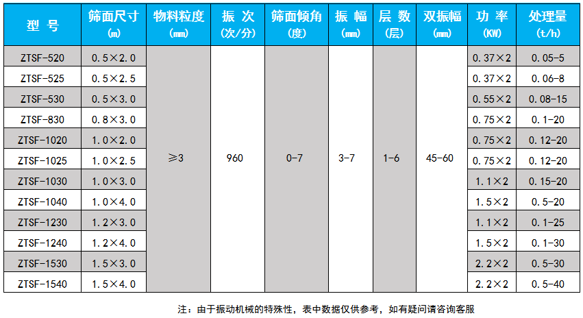 直線(xiàn)篩技術(shù)參數(shù)