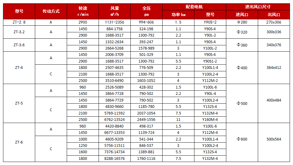 聚丙烯離心風機技術參數(shù)
